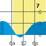 Okee Bay tide chart for Monday, July 7, 2025
