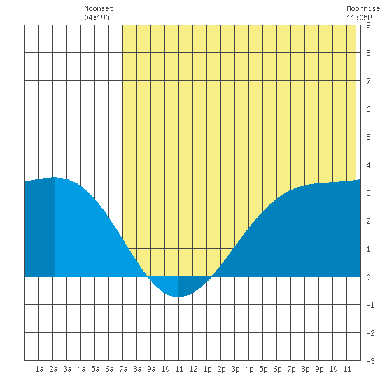 Okee Bay tide chart for Tuesday, July 8, 2025