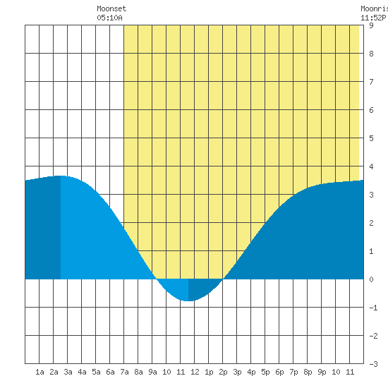 Okee Bay tide chart for Wednesday, July 9, 2025