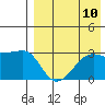 Okee Bay tide chart for Sunday, August 10, 2025