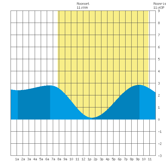 Okee Bay tide chart for Monday, August 11, 2025