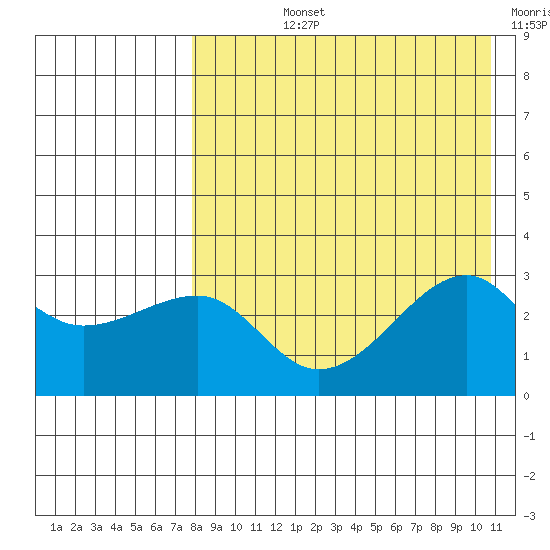 Okee Bay tide chart for Tuesday, August 12, 2025
