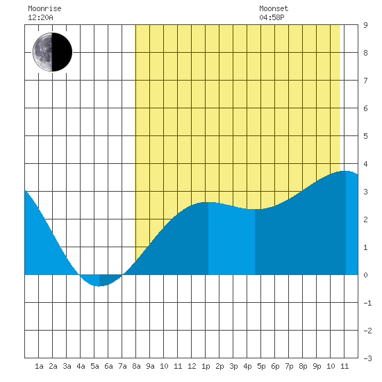 Okee Bay tide chart for Friday, August 15, 2025