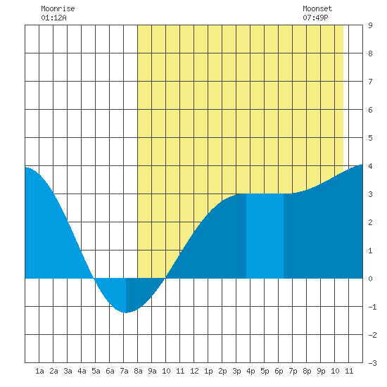 Okee Bay tide chart for Sunday, August 17, 2025