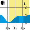 Okee Bay tide chart for Friday, August 1, 2025