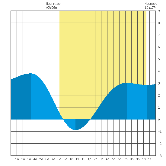 Okee Bay tide chart for Thursday, August 21, 2025
