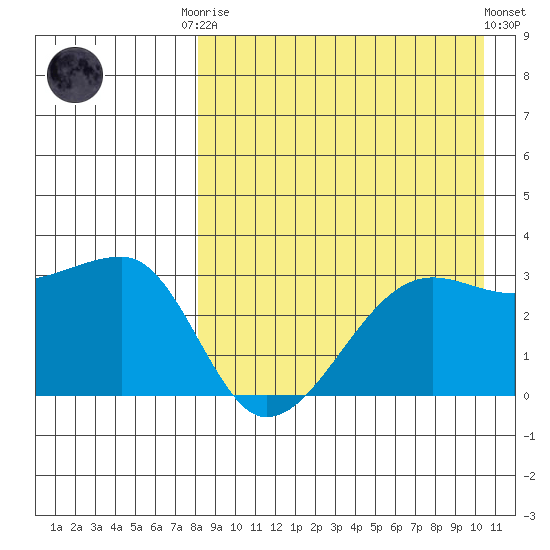 Okee Bay tide chart for Friday, August 22, 2025