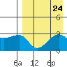 Okee Bay tide chart for Sunday, August 24, 2025