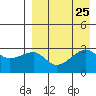 Okee Bay tide chart for Monday, August 25, 2025