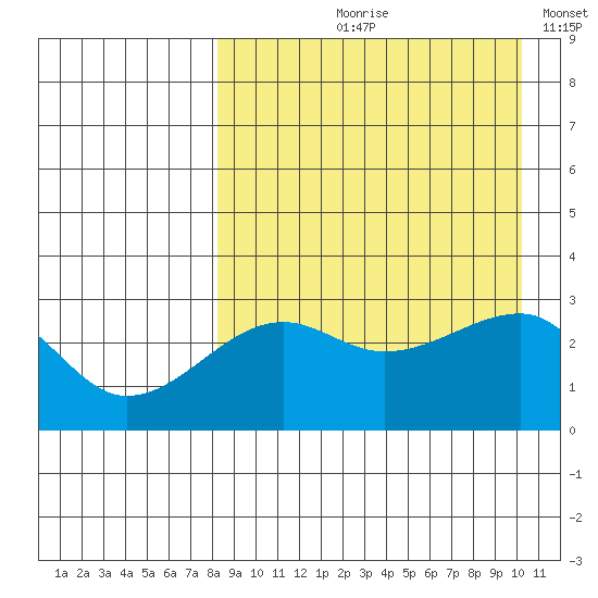 Okee Bay tide chart for Wednesday, August 27, 2025