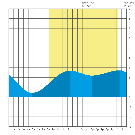 Okee Bay tide chart for Thursday, August 28, 2025