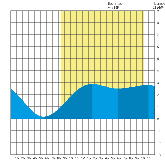 Okee Bay tide chart for Friday, August 29, 2025