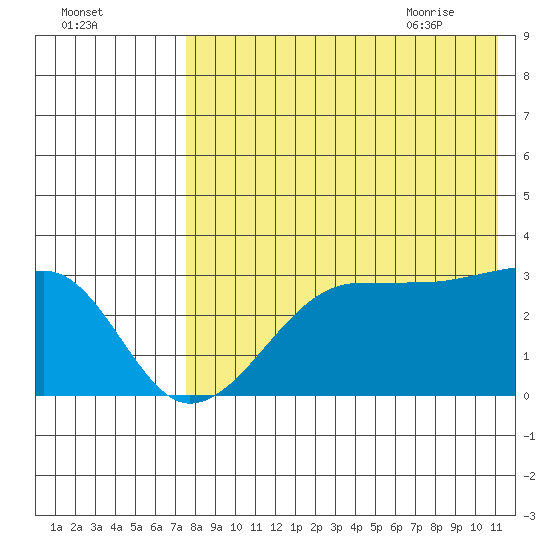 Okee Bay tide chart for Saturday, August 2, 2025