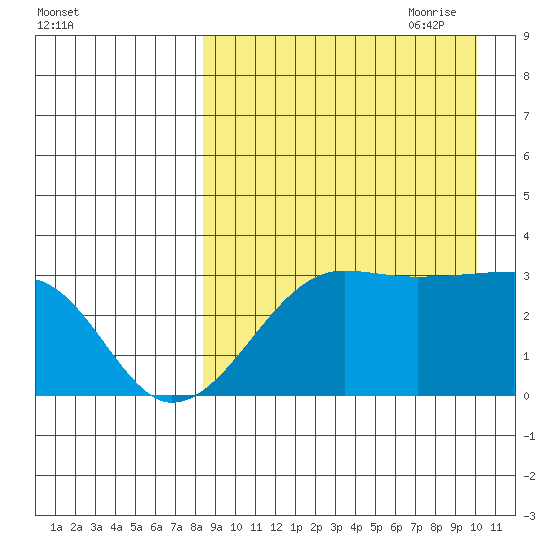 Okee Bay tide chart for Sunday, August 31, 2025