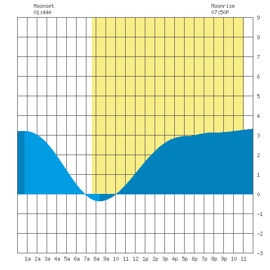 Okee Bay tide chart for Sunday, August 3, 2025