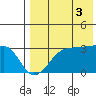Okee Bay tide chart for Sunday, August 3, 2025