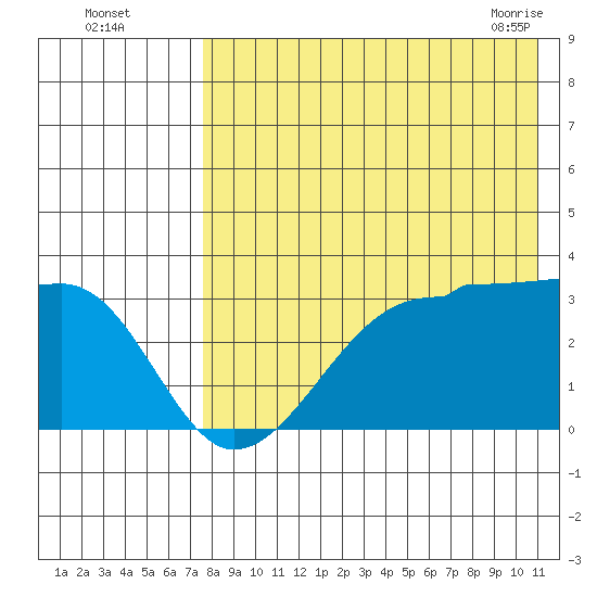 Okee Bay tide chart for Monday, August 4, 2025