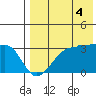 Okee Bay tide chart for Monday, August 4, 2025