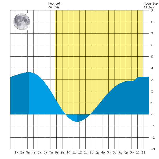 Okee Bay tide chart for Friday, August 8, 2025
