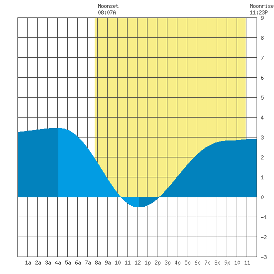 Okee Bay tide chart for Saturday, August 9, 2025