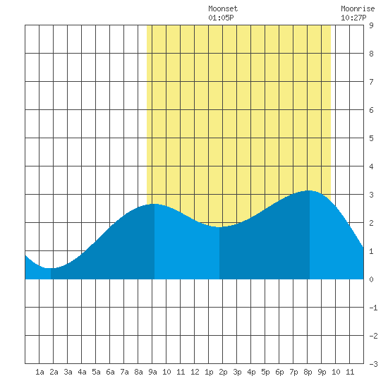Okee Bay tide chart for Wednesday, September 10, 2025