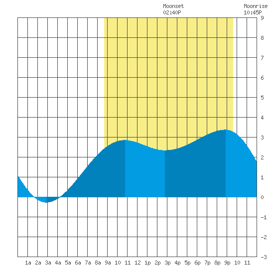 Okee Bay tide chart for Thursday, September 11, 2025