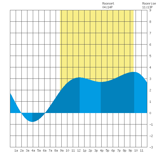 Okee Bay tide chart for Friday, September 12, 2025