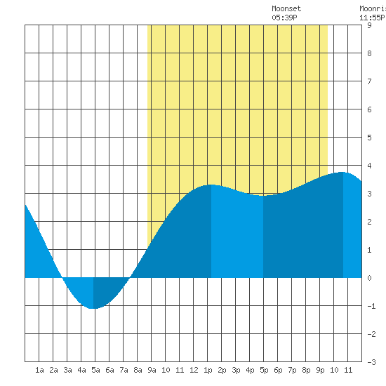 Okee Bay tide chart for Saturday, September 13, 2025
