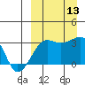 Okee Bay tide chart for Saturday, September 13, 2025