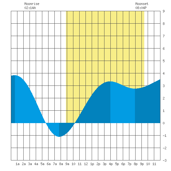 Okee Bay tide chart for Tuesday, September 16, 2025