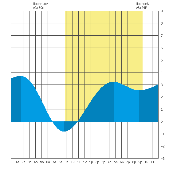 Okee Bay tide chart for Wednesday, September 17, 2025