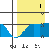 Okee Bay tide chart for Monday, September 1, 2025