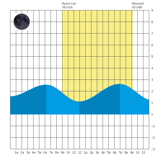 Okee Bay tide chart for Sunday, September 21, 2025