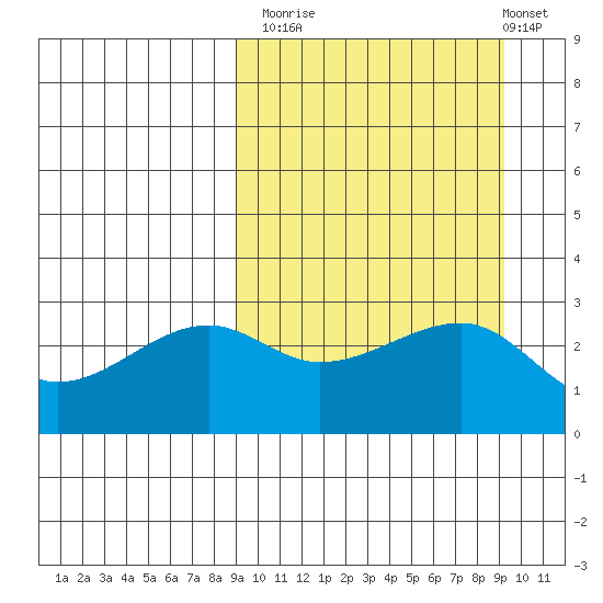 Okee Bay tide chart for Monday, September 22, 2025