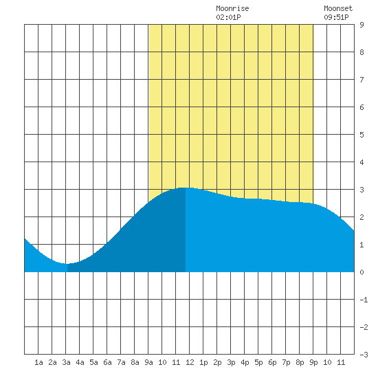 Okee Bay tide chart for Thursday, September 25, 2025