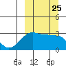 Okee Bay tide chart for Thursday, September 25, 2025