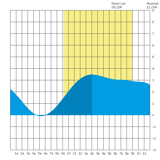 Okee Bay tide chart for Sunday, September 28, 2025