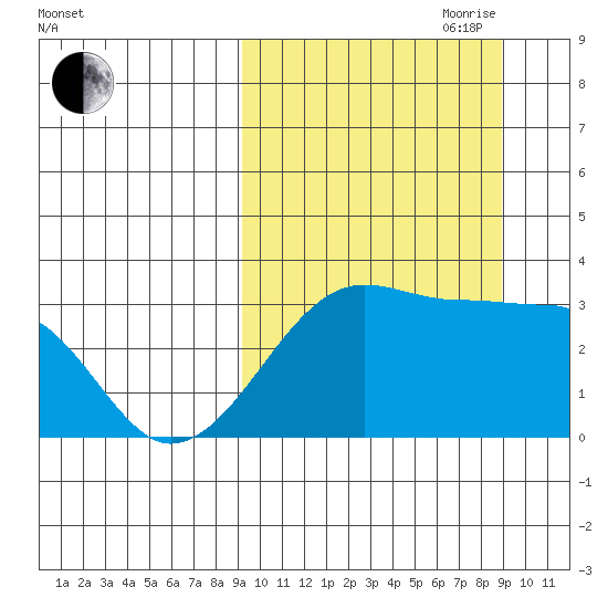 Okee Bay tide chart for Monday, September 29, 2025
