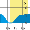Okee Bay tide chart for Tuesday, September 2, 2025