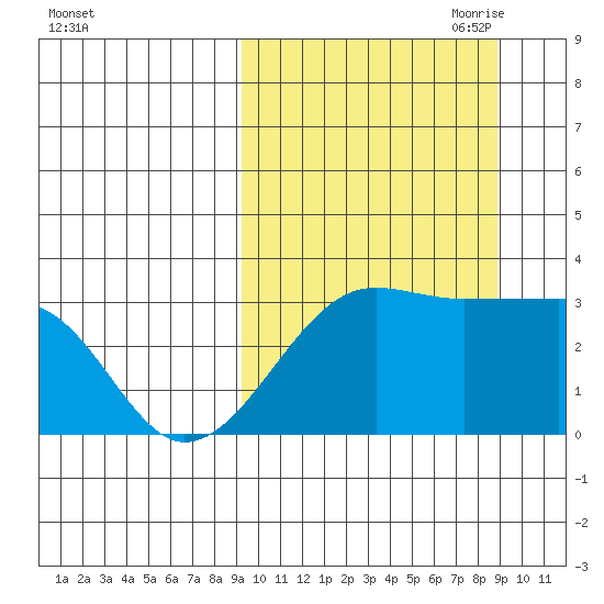 Okee Bay tide chart for Tuesday, September 30, 2025