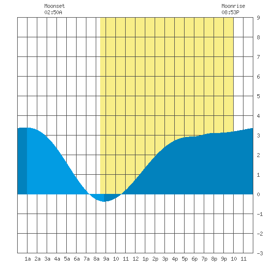 Okee Bay tide chart for Wednesday, September 3, 2025