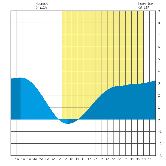Okee Bay tide chart for Thursday, September 4, 2025