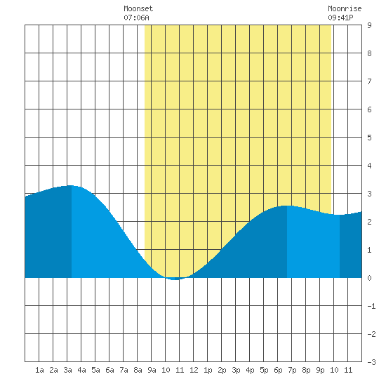 Okee Bay tide chart for Saturday, September 6, 2025