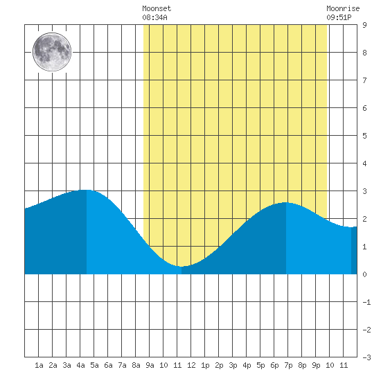 Okee Bay tide chart for Sunday, September 7, 2025
