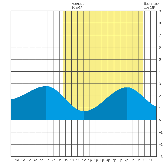 Okee Bay tide chart for Monday, September 8, 2025