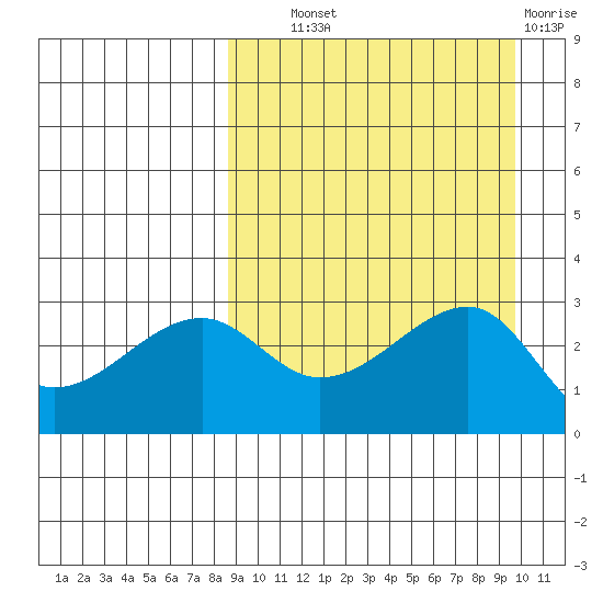 Okee Bay tide chart for Tuesday, September 9, 2025