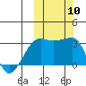 Okee Bay tide chart for Friday, October 10, 2025
