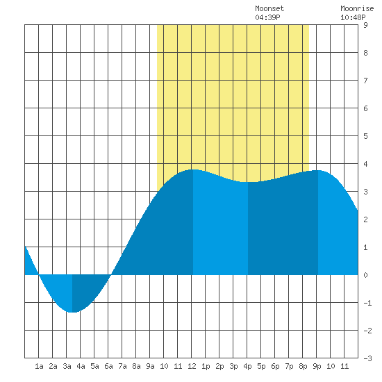 Okee Bay tide chart for Saturday, October 11, 2025