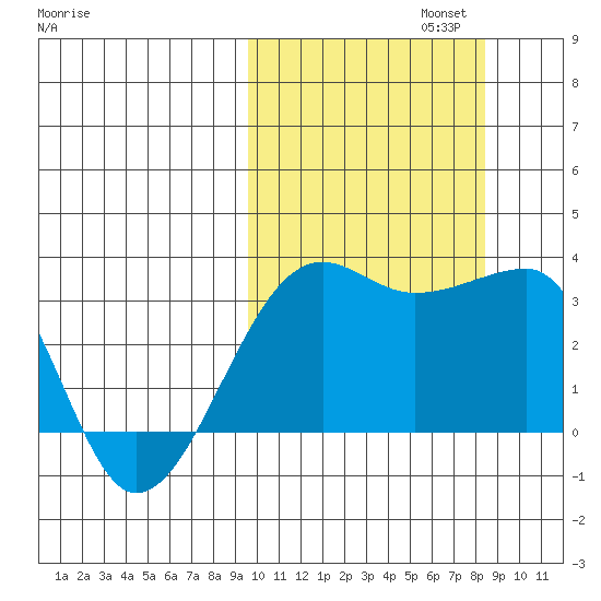 Okee Bay tide chart for Sunday, October 12, 2025