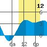 Okee Bay tide chart for Sunday, October 12, 2025
